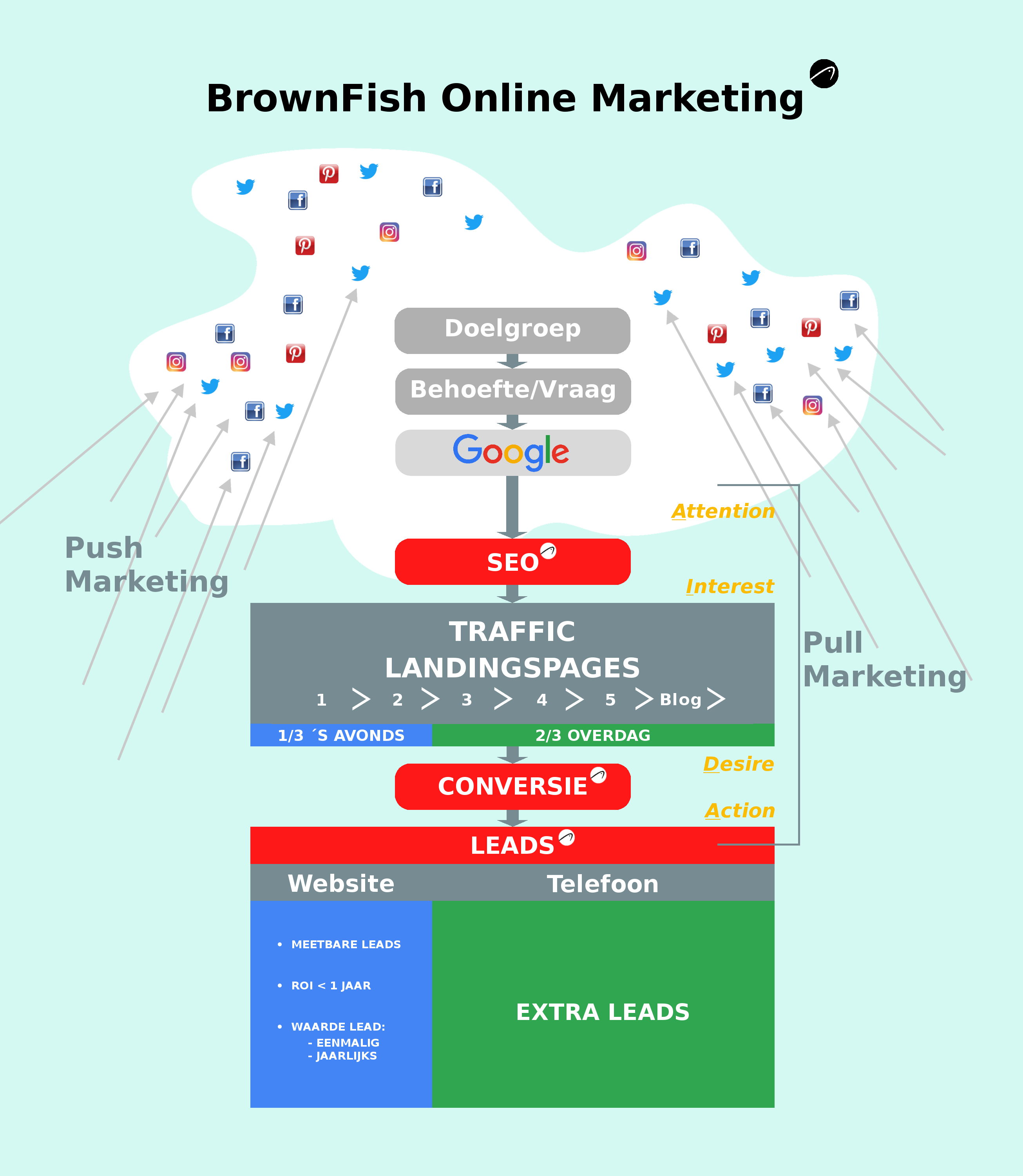 Social Media Marketing BrownFish Online Marketing